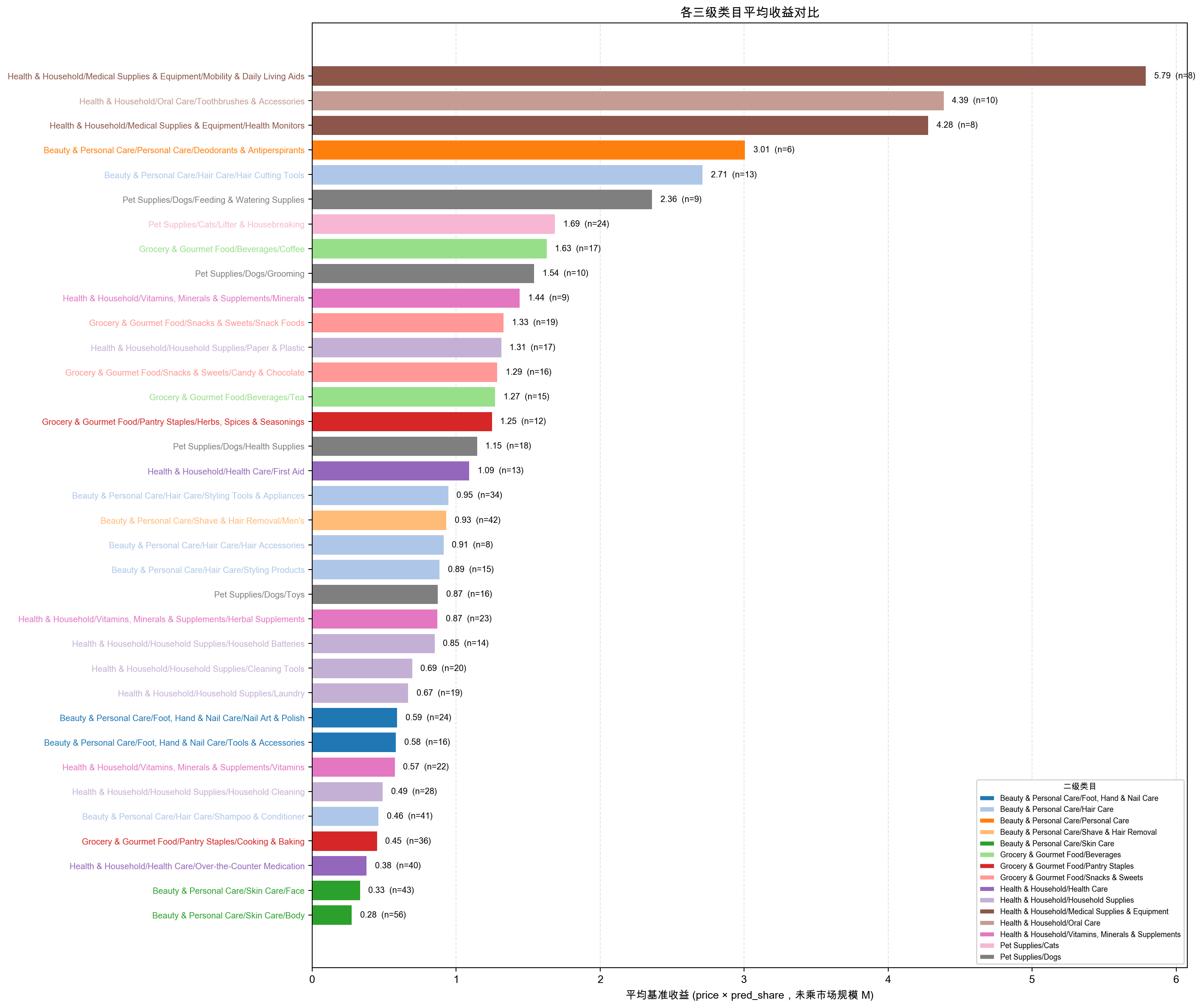 category avg payoff by depth3